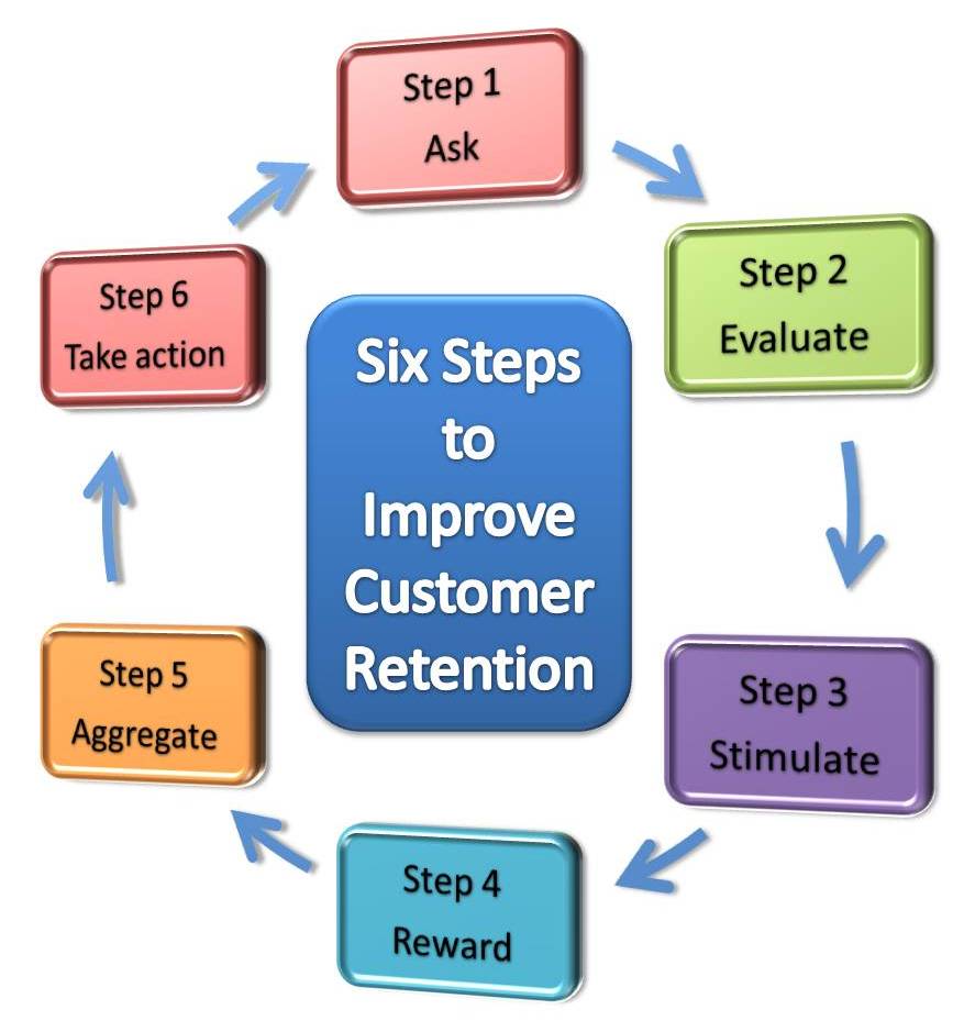 Six steps to improve customer retention - Loyalty and Customers