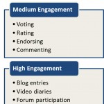 Levels of customer engagement