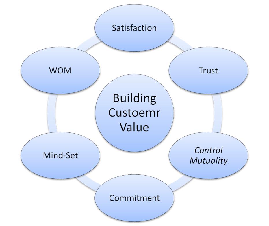 building customer relationship