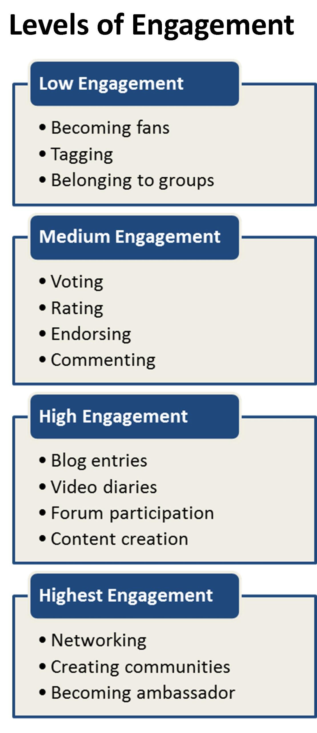 Levels of customer engagement
